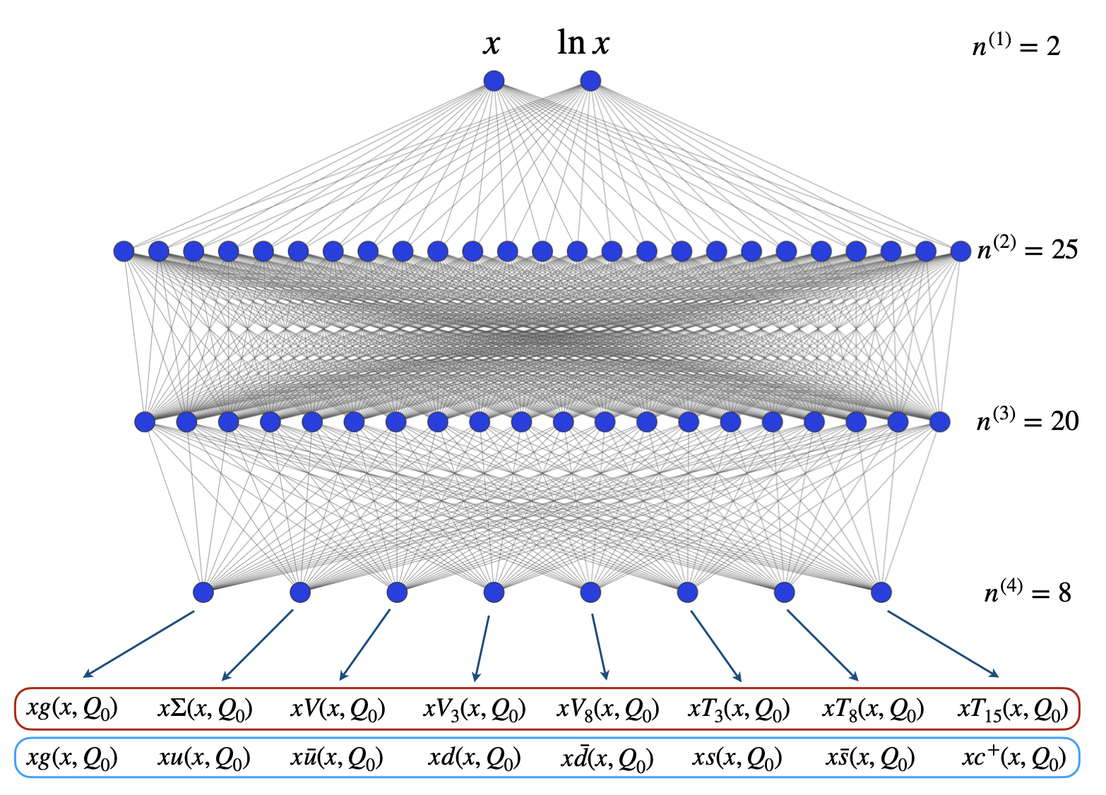 Neural network used in the analysis